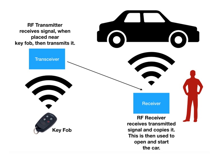 how fob work
