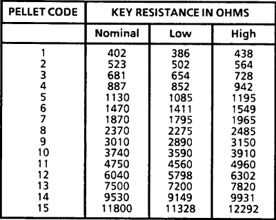 Vats Key Code Chart